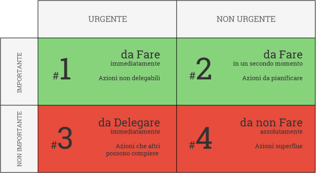 Matrice di Eisenhower per la gestione delle Priorità