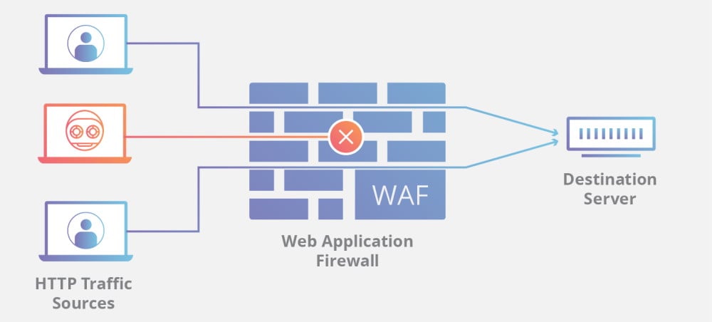 Il WAF di Cloudflare