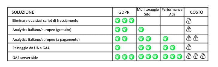 Soluzioni alternative a Google UA