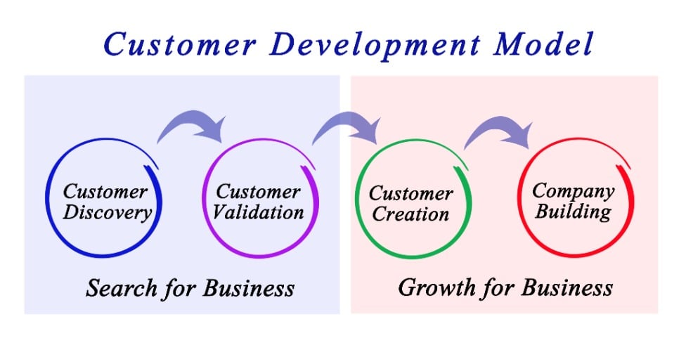 Customer development