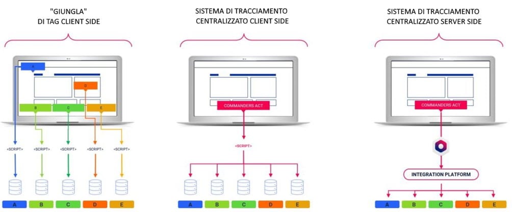 Tracciamento centralizzato server side